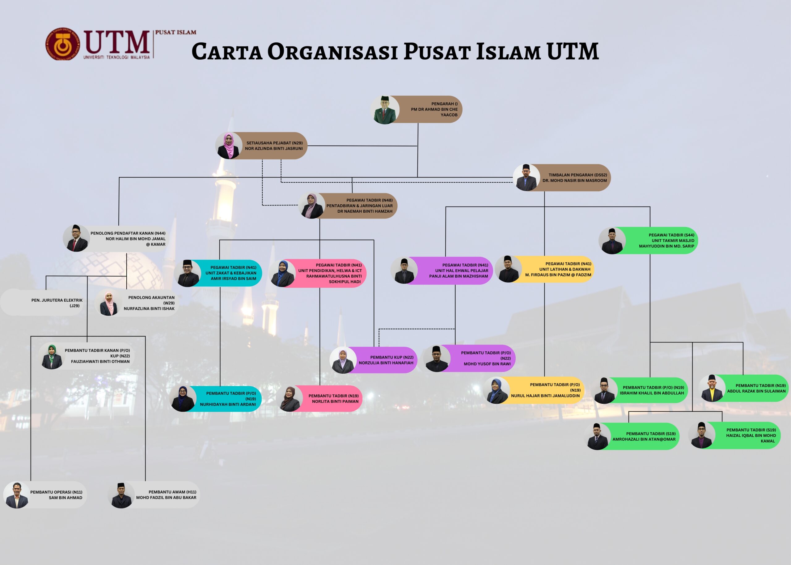 Latest Organizational Chart